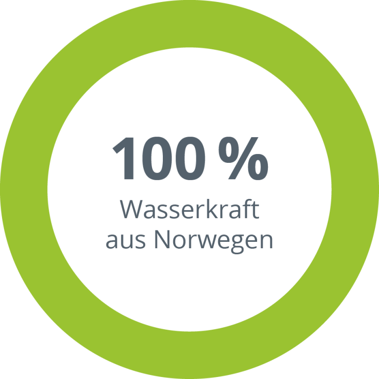 Grafik 100% Wasserkraft