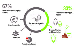 Kostenstruktur der Wärmeerzeugung der Stadtwerke Hennigsdorf