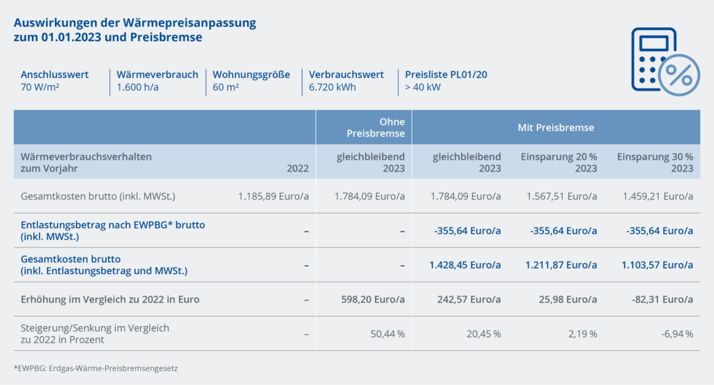 Preislistenbeispiel mit und ohne Wärmepreisbremse