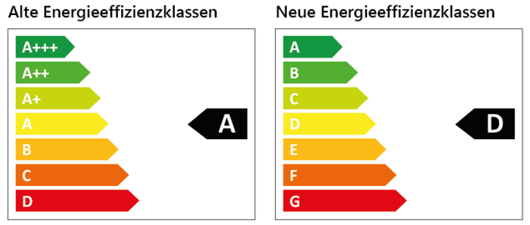 SWH Energieeffizienzklassen